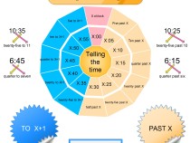 Telling the time mind map