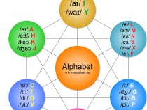 Alphabet mind map