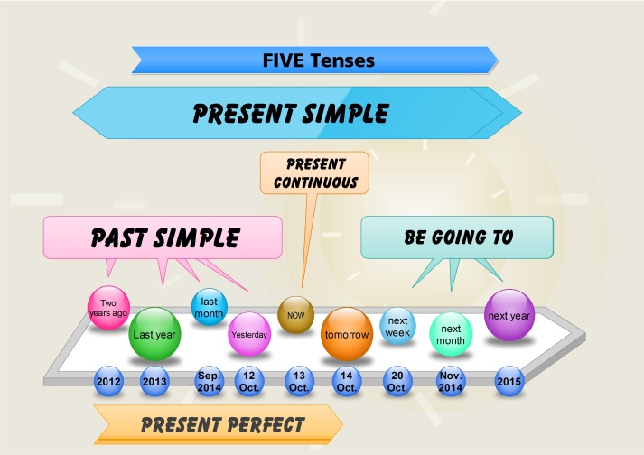 Read more about the article Five tenses – more exercises
