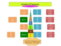 Adverbs of frequency_mind map