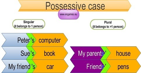 Possessive case mind map grammar