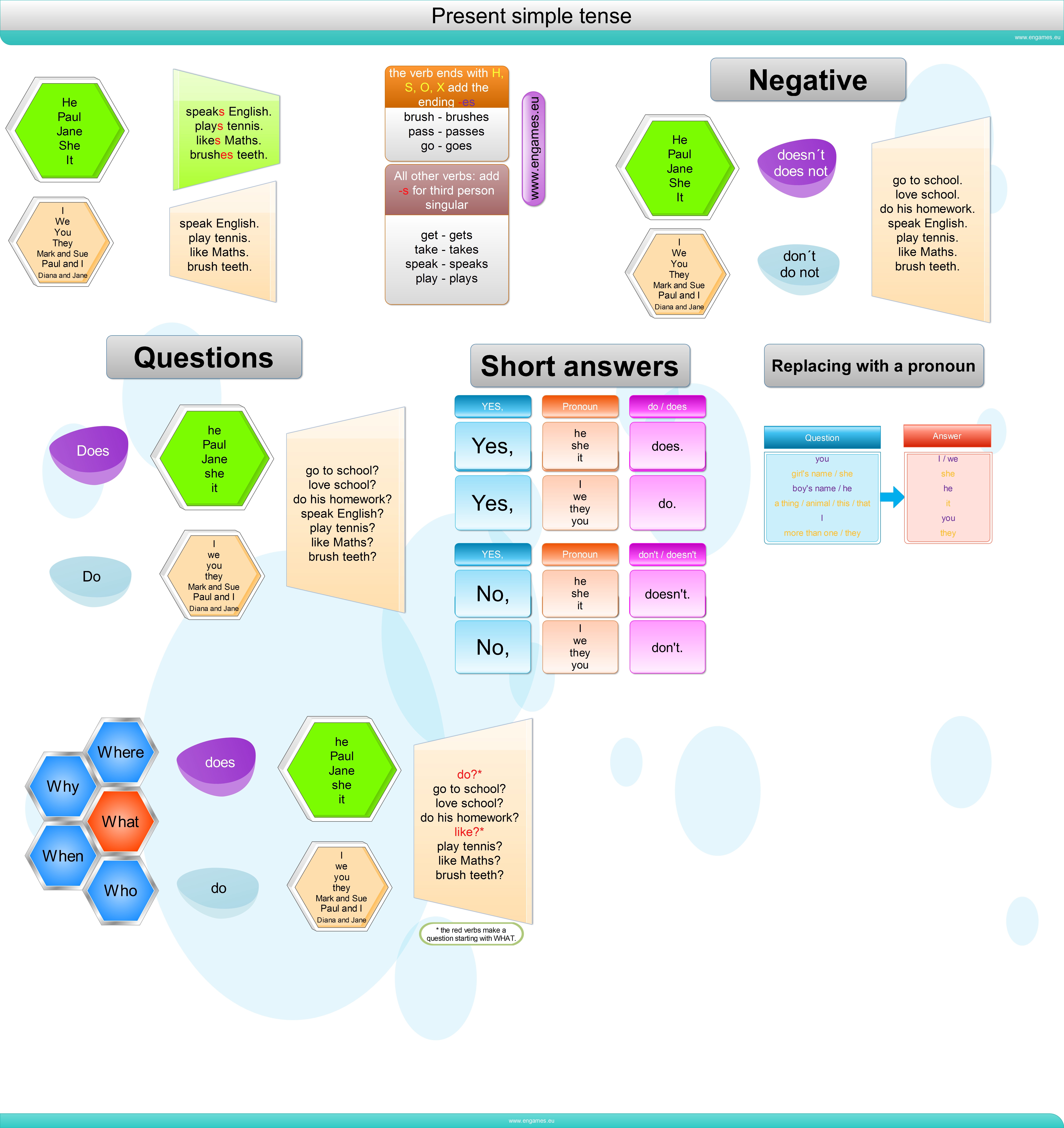 Present simpe tense complet mind map