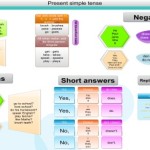 Present simple tense for elementary students