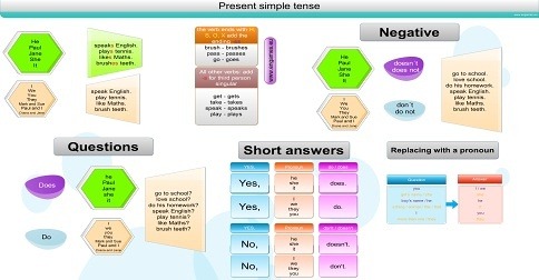 Present simple tense complete mind map