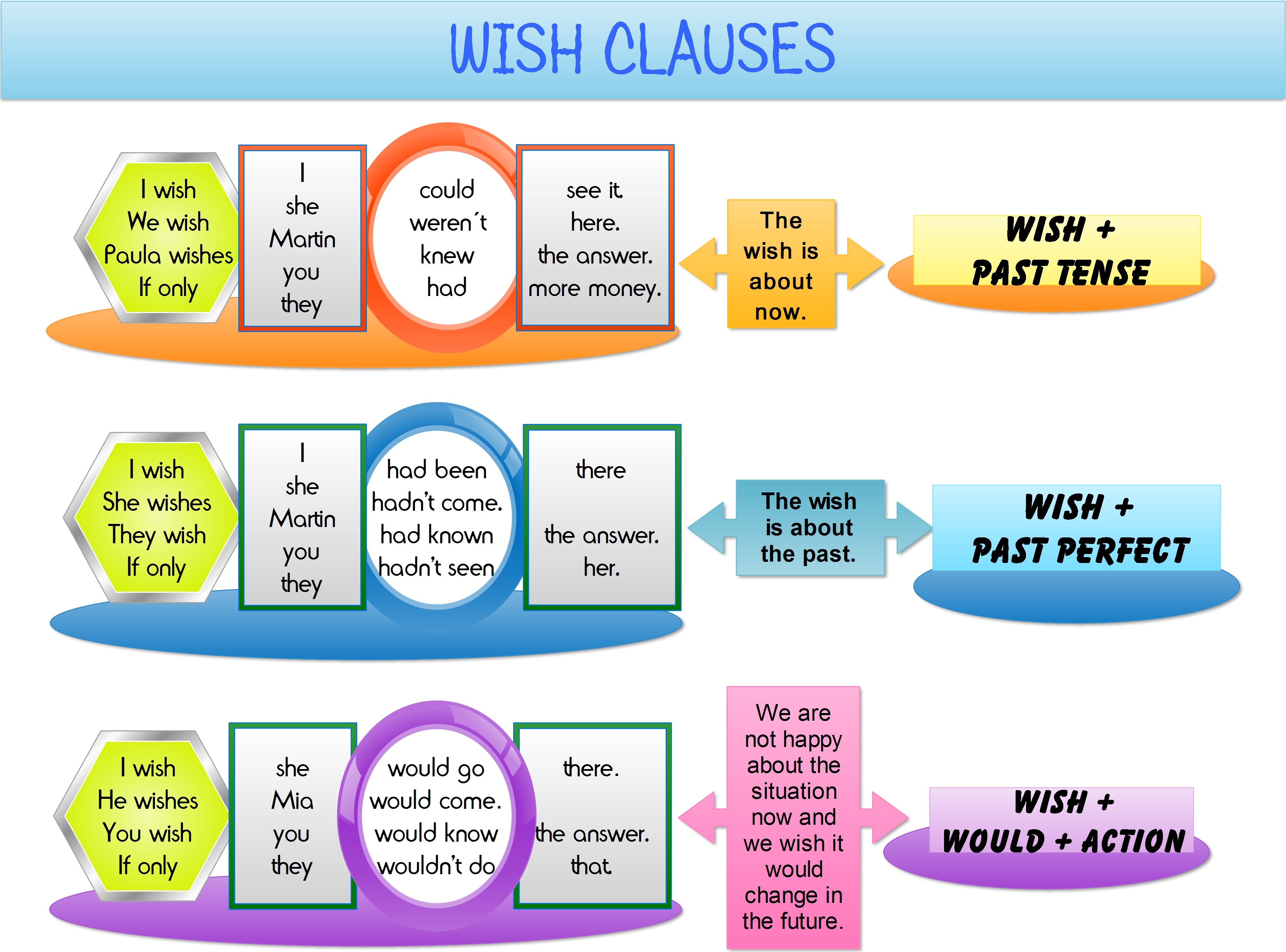 Wish clauses infographic