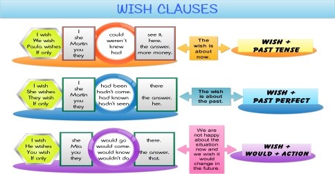 wish clauses infographic for facebook
