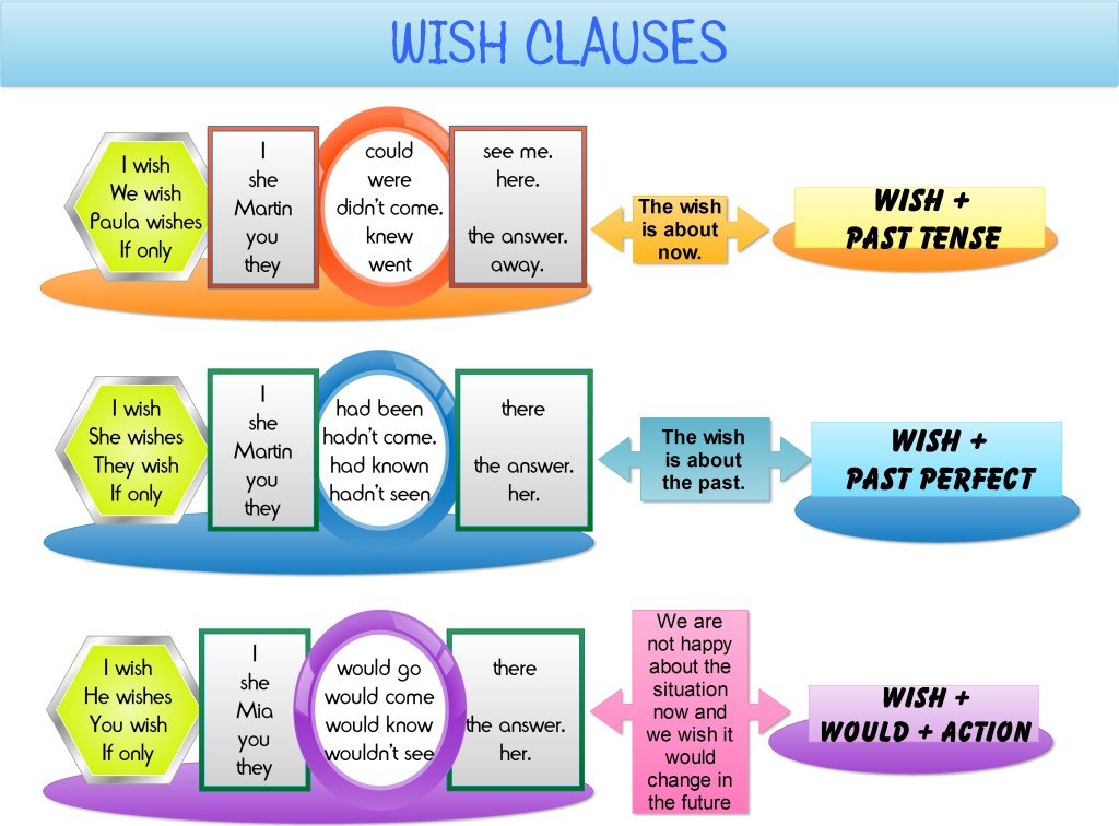 Wish Clausesmind Map Games To Learn English