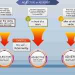 How to decide between an adverb and adjective