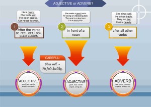Read more about the article How to decide between an adverb and adjective