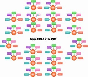 Read more about the article Irregular verbs with Fluency MC