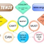 Past tense of modal verbs