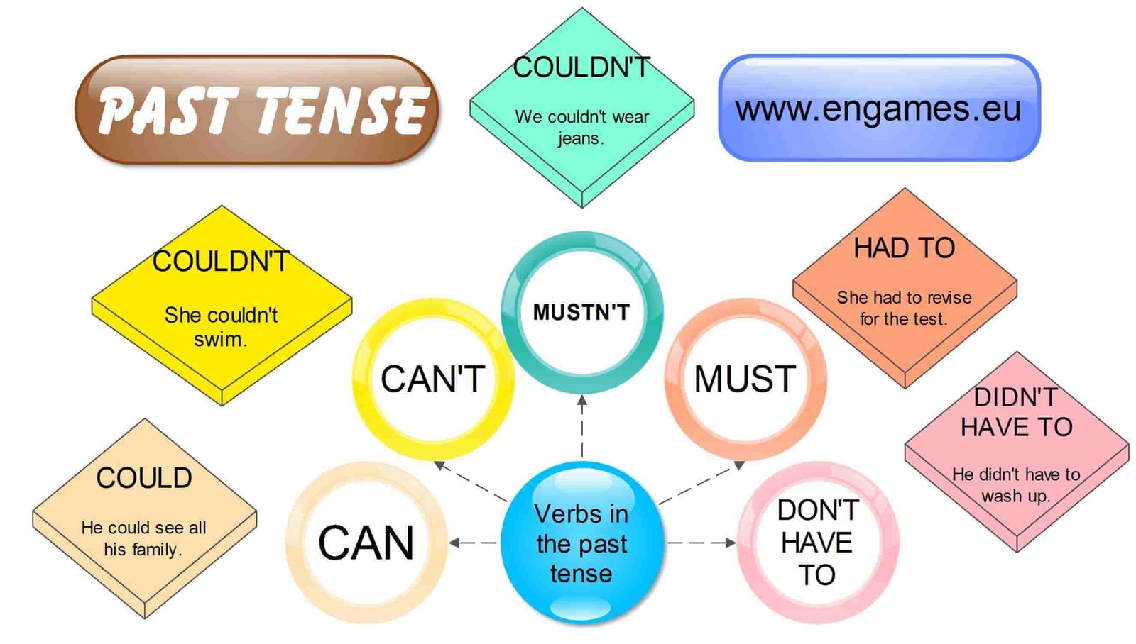 Past Tense Of Modal Verbs Games To Learn English Games To Learn English