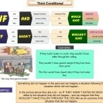 How to Form and Use the Third Conditional