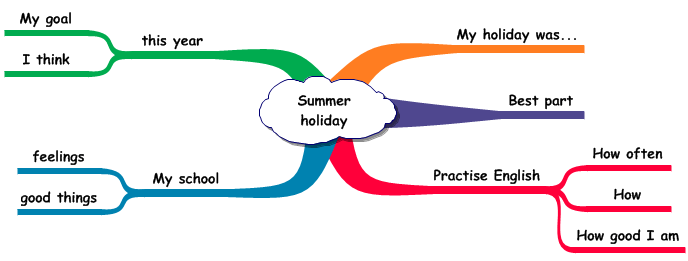 Read more about the article My Summer Holiday – speaking activity