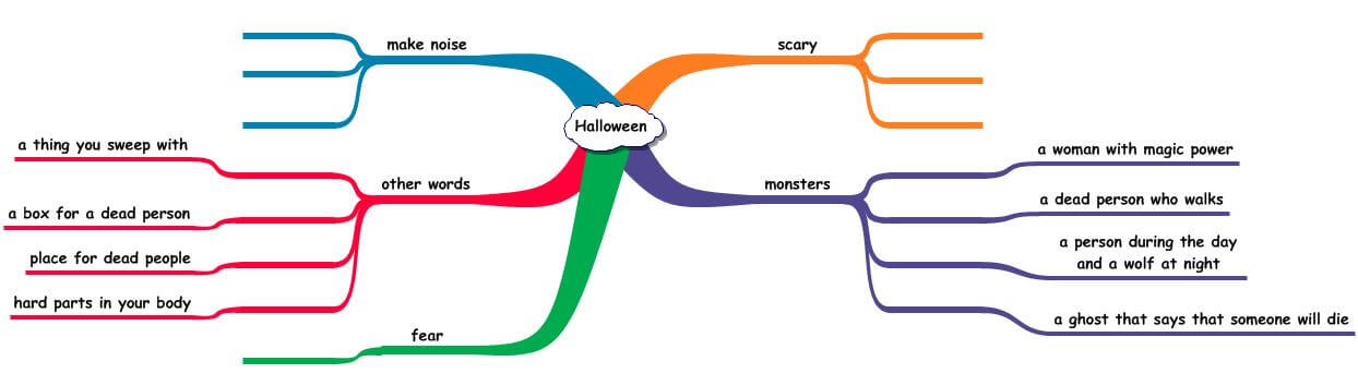 Halloween mind map