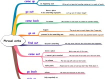 Most common Phrasal verbs mind map one side