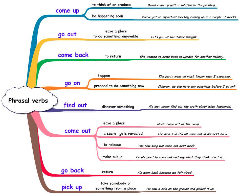 Most common Phrasal verbs mind map one side