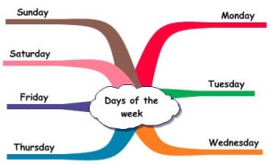 Read more about the article Days of the week – vocabulary