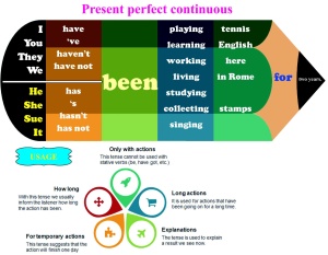 Present perfect continuous infographic