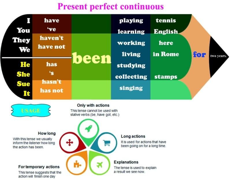 present-perfect-continuous-games-to-learn-english