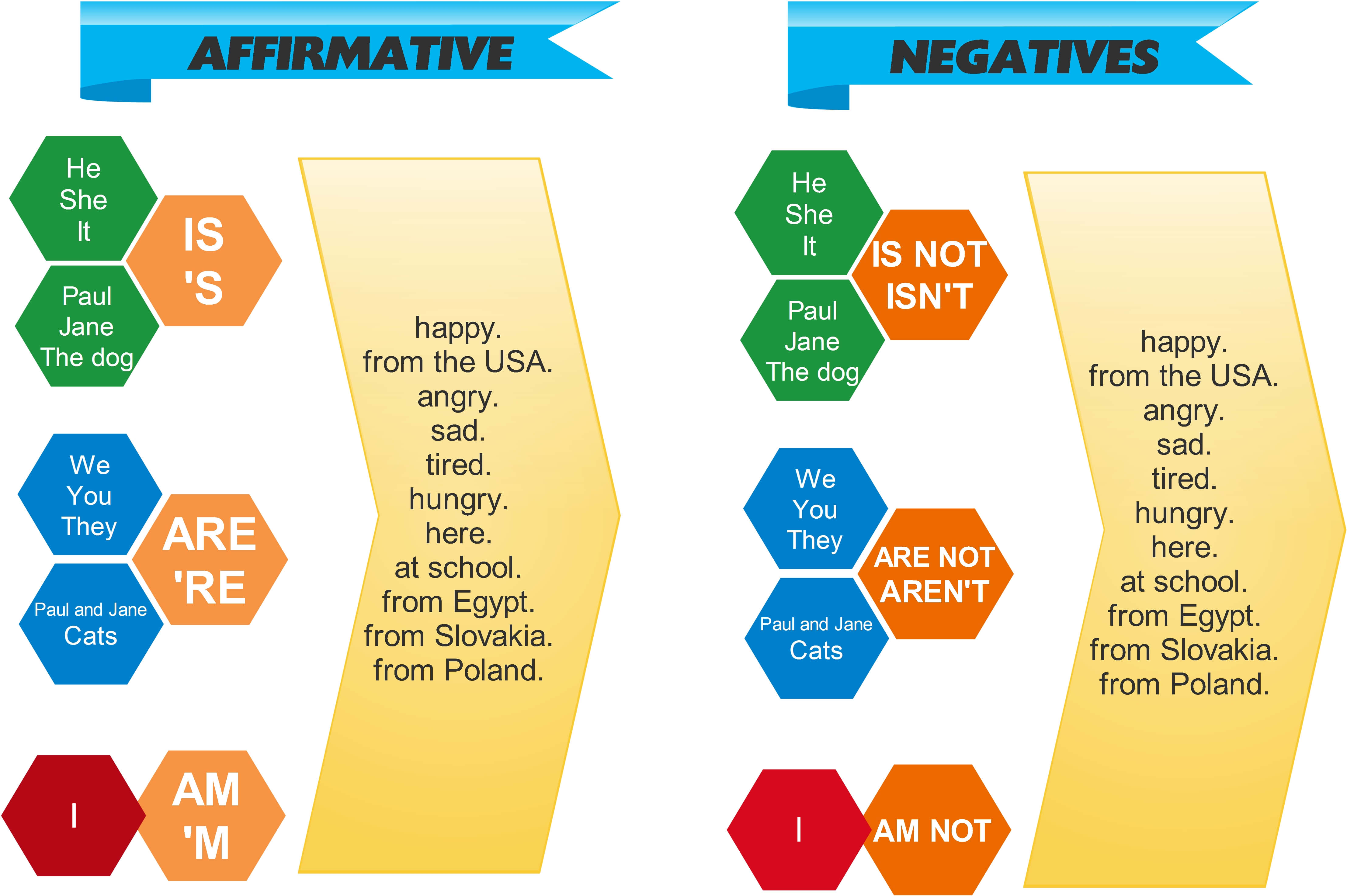 Verb to be affirmative infographic