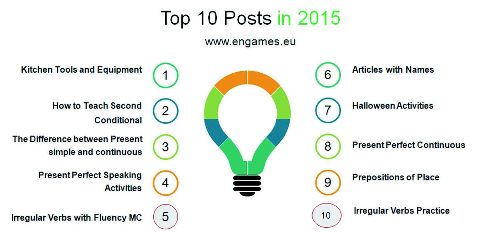Top 10 posts in 2015