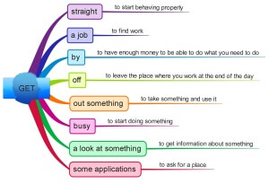 phrase with GET mind map