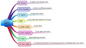 Phrases with GET mind map