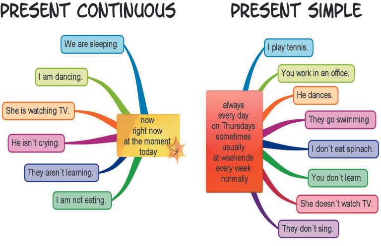 Present tenses – teach the difference between the present simple and continuous