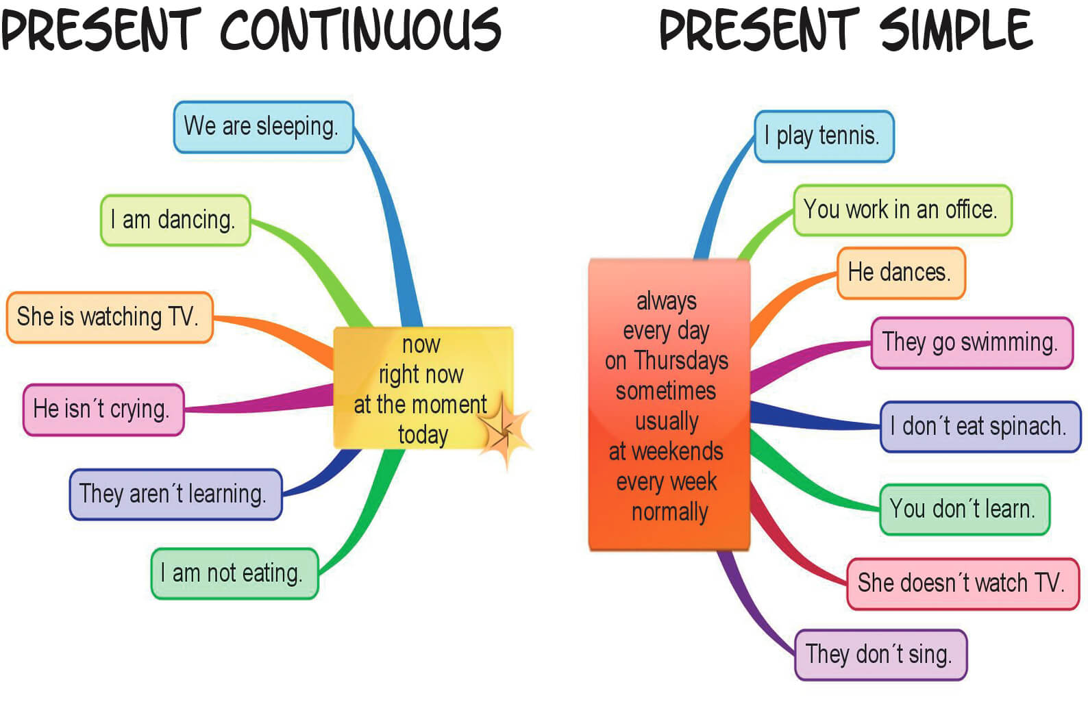Read more about the article Present tenses – teach the difference between the present simple and continuous