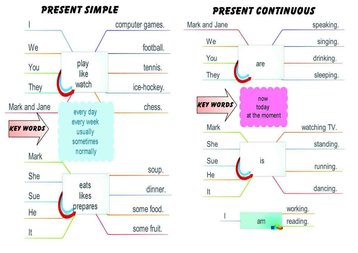 Read more about the article Present simple or present continuous?
