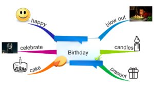 Read more about the article Thematic vocabulary – Birthday