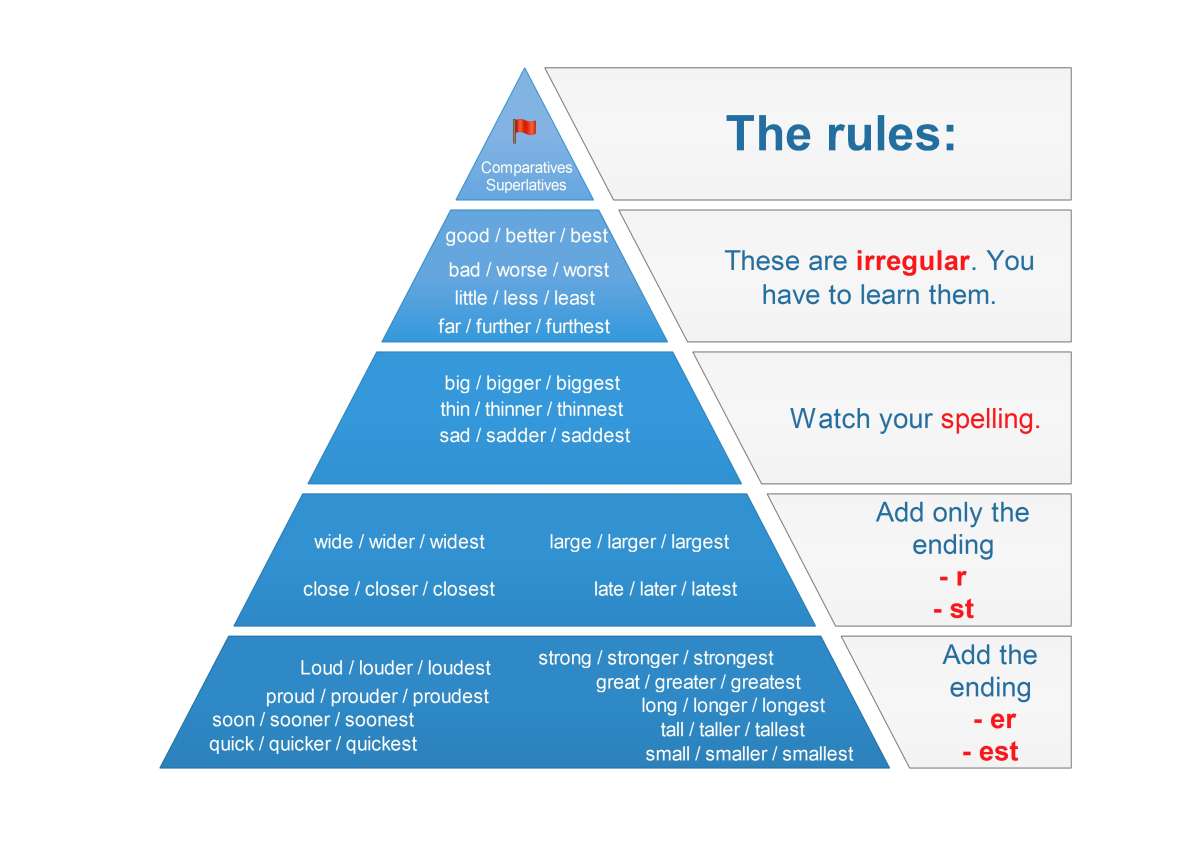Comparatives and superlatives pyramid by engames.eu