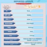 Reported speech – backshifting