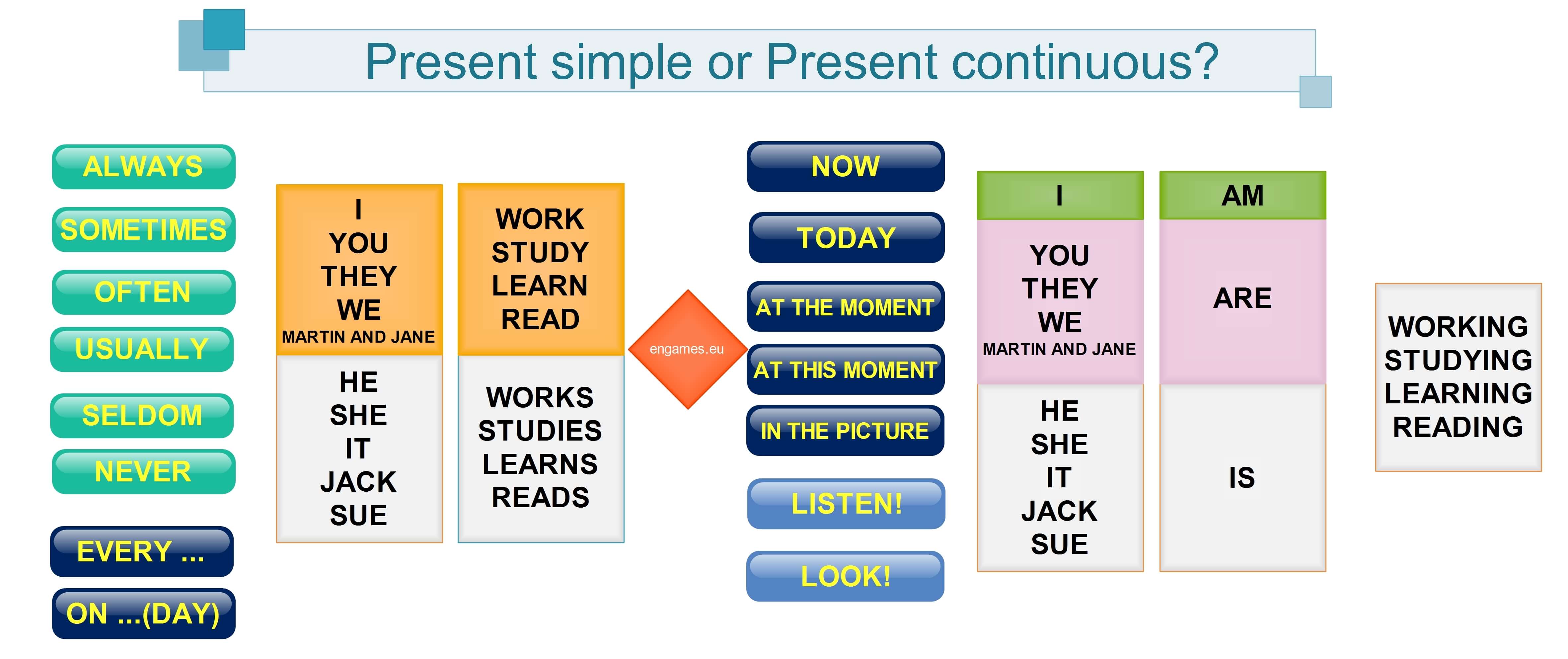 Present Tenses Using Keywords Games To Learn English