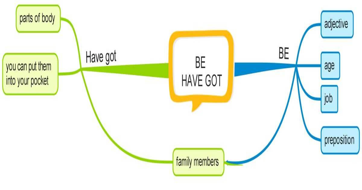 Be and have got infographic for Facebook