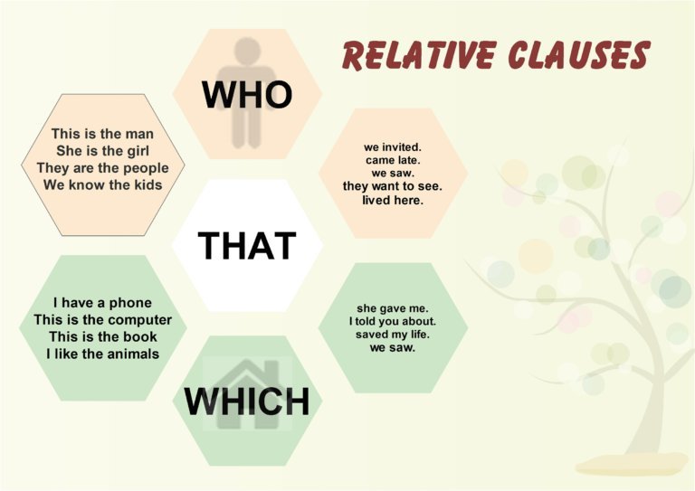 Relative Clauses In English Learn English Grammar Games To Learn 