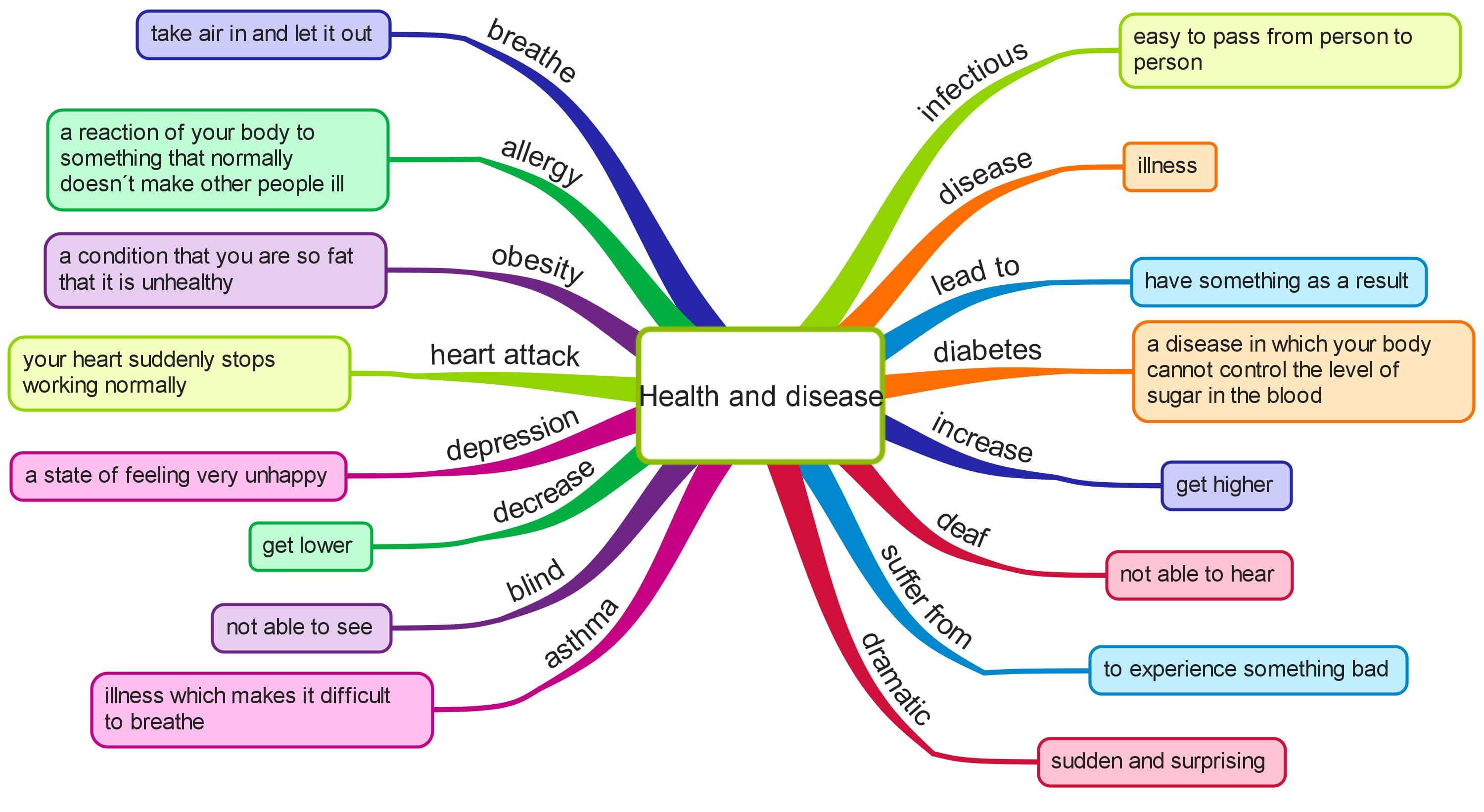 Health and disease vocabulary mind map