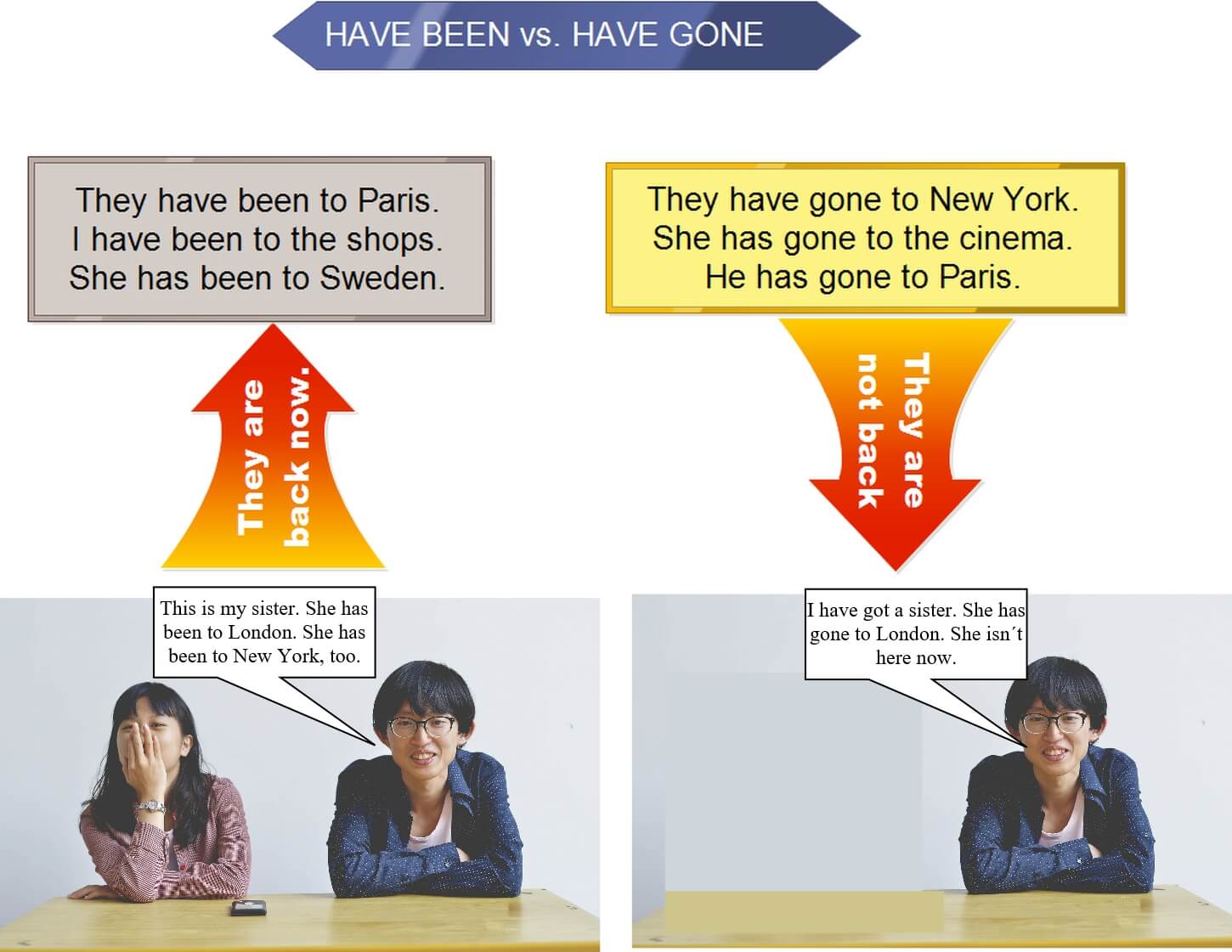 Read more about the article BEEN or GONE – Grammar Explanation