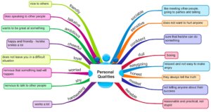 Personal qualities vocabulary mind map by engames.eu