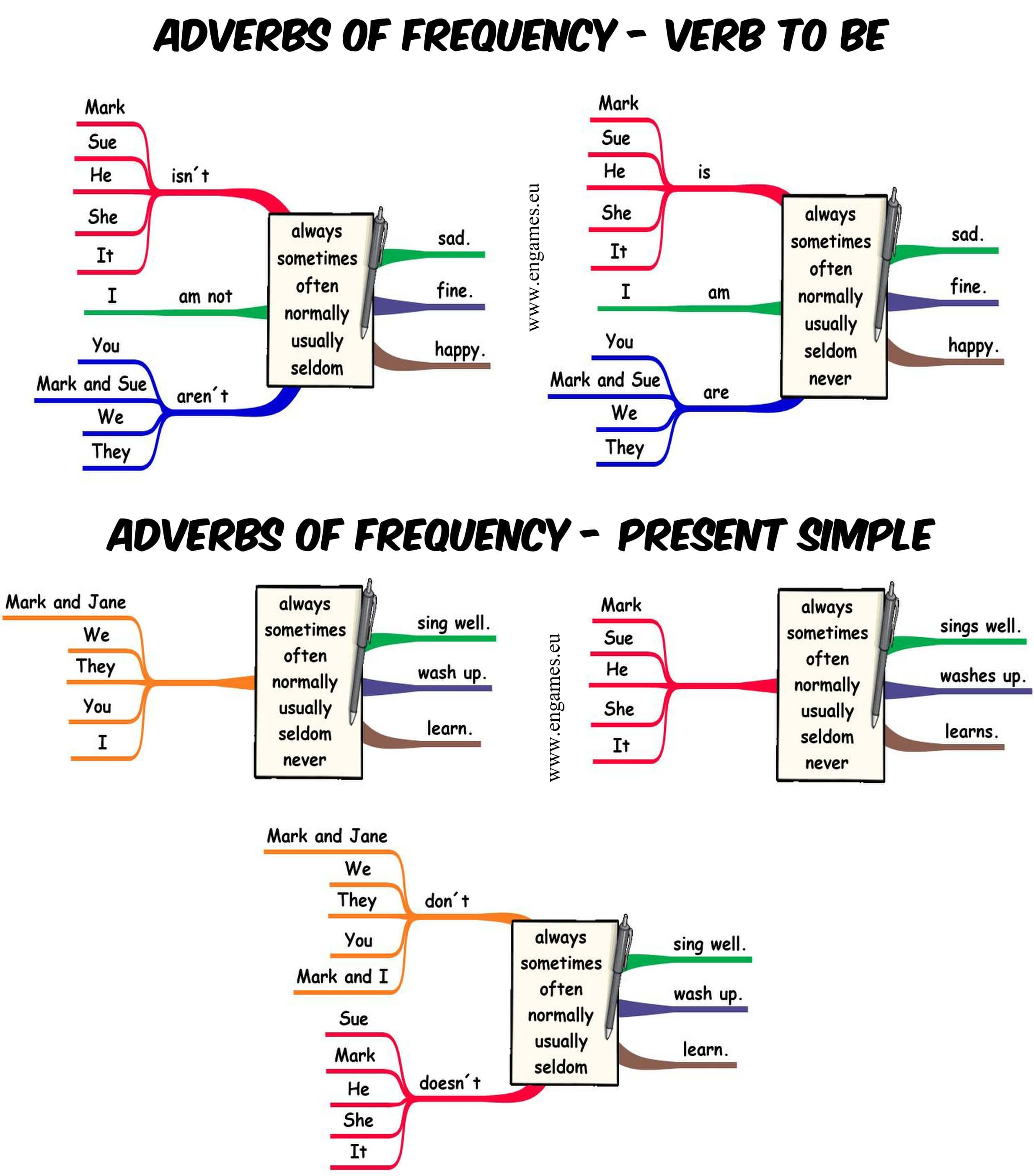 Adverbs of frequency mind map