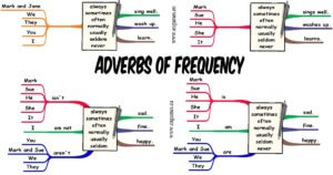 Adverbs of frequency mind maps
