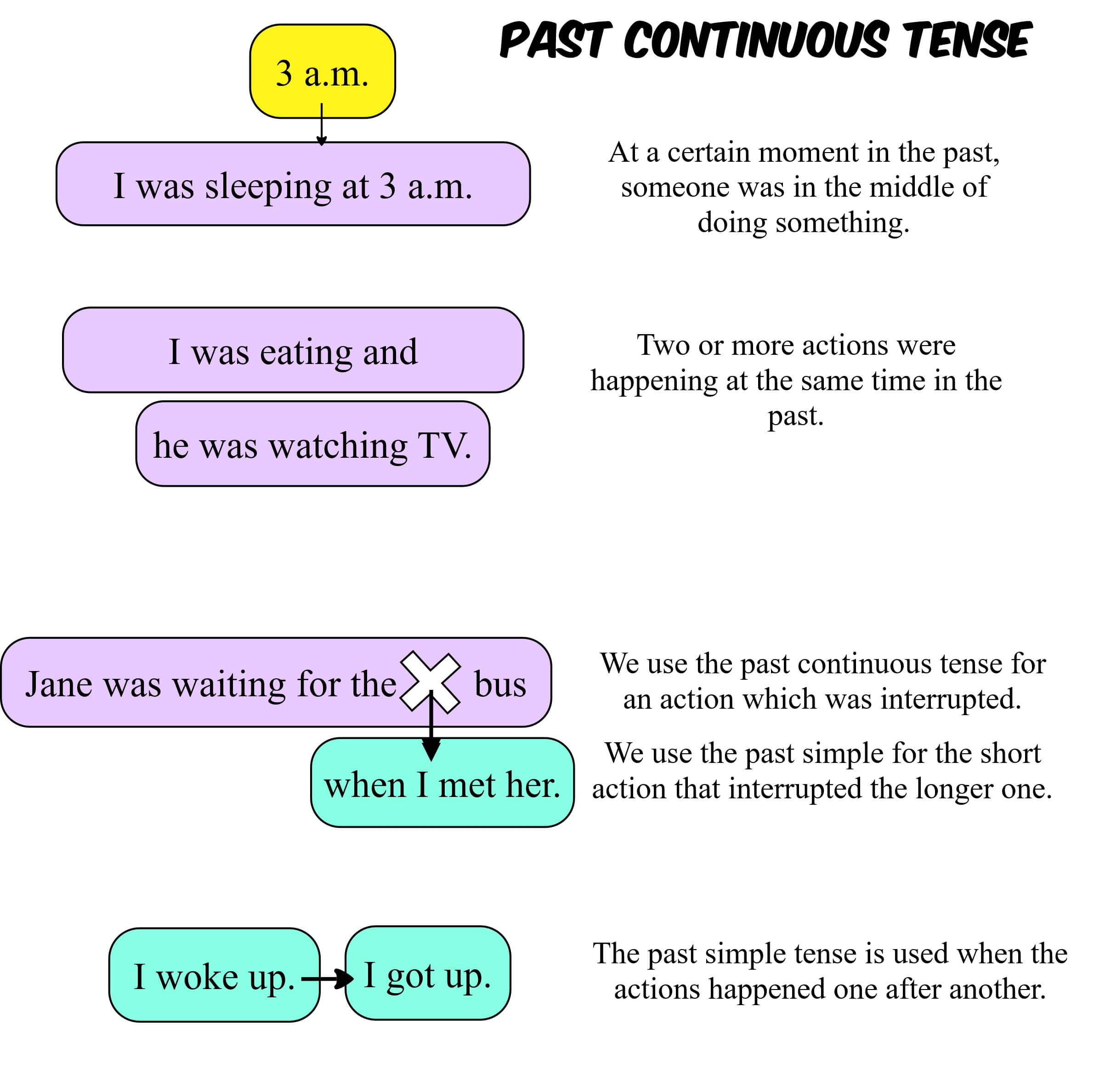 Past continuous usage infographic