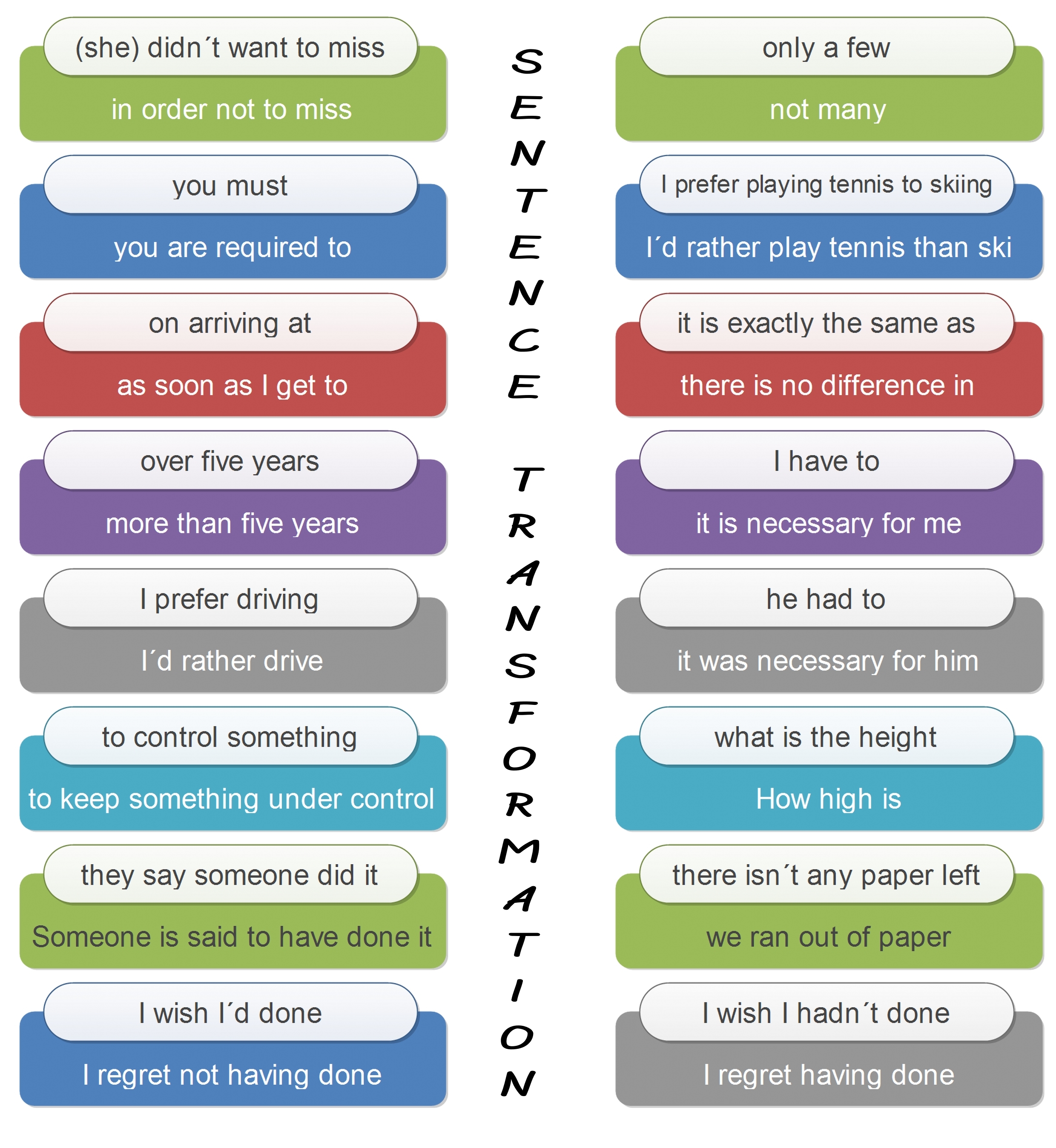 Sentence transformation infographic