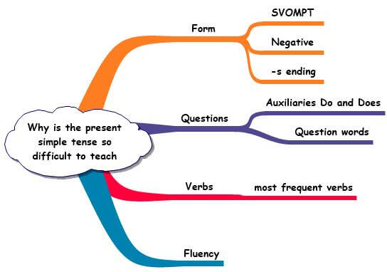 Read more about the article Why is the Present Simple Tense so Difficult to Teach