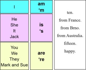 Read more about the article When I teach the verb to be again, I am going to do this – Lesson 1