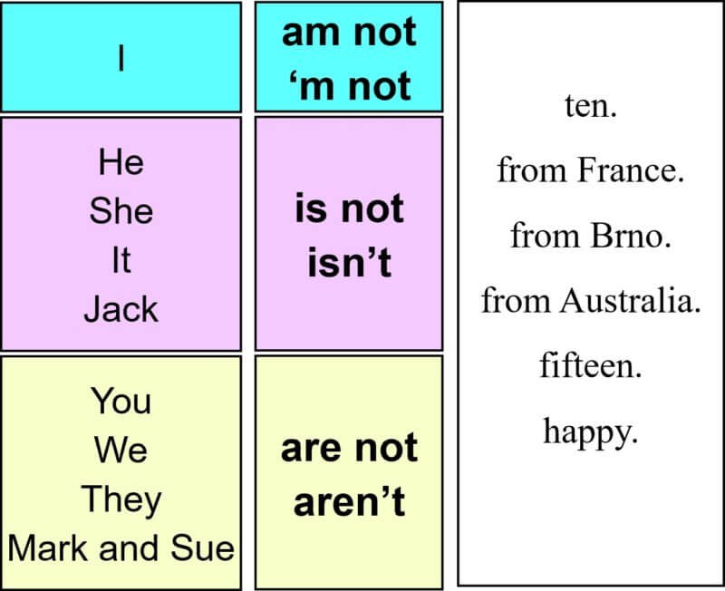 Verb To Be Negative Exercises