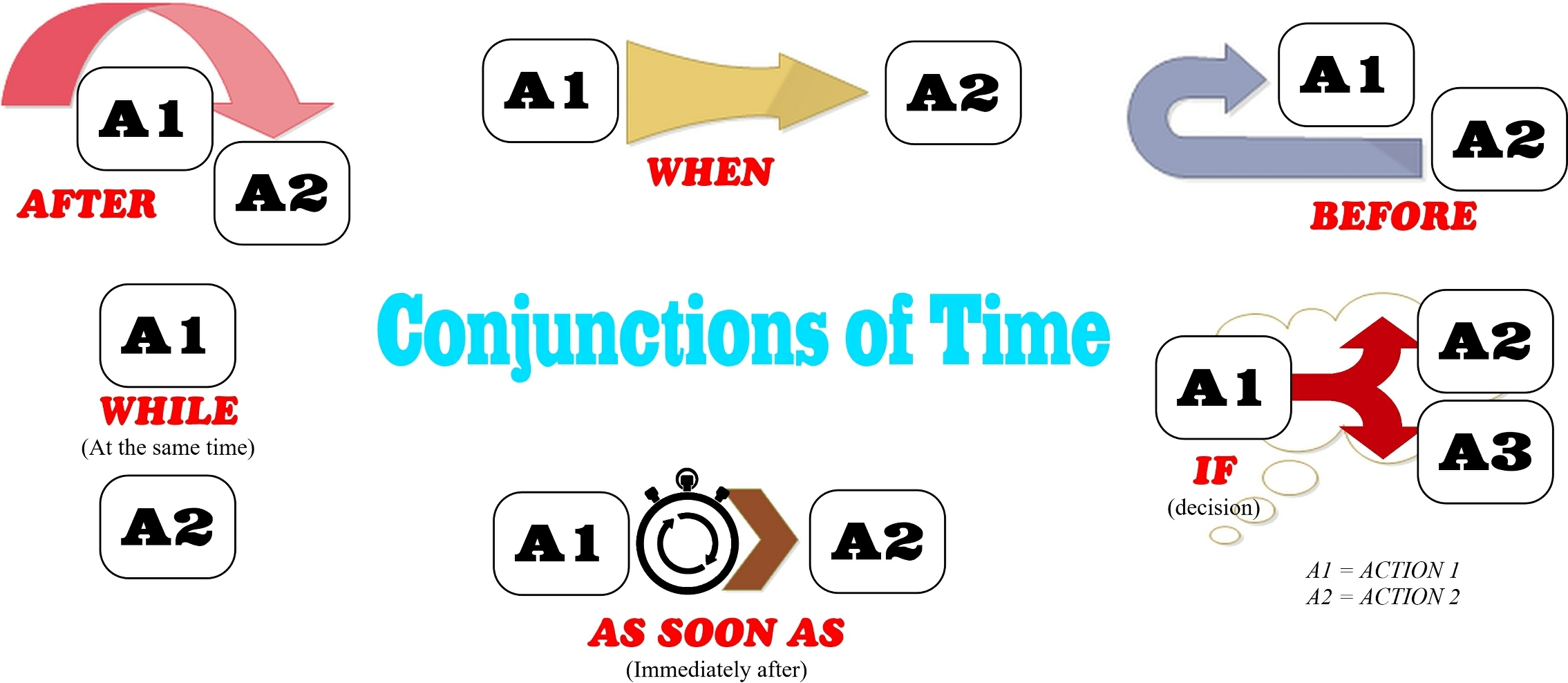 Conjunctions of time graphic explanation