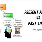 Present perfect vs. Past simple – new activities