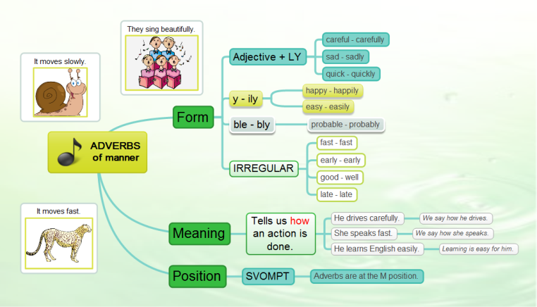 Adverbs mind map